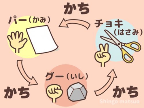 グーは石、チョキはハサミ、パーは紙